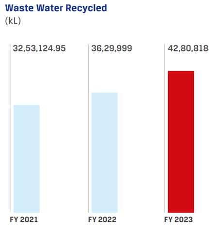 Waste Water