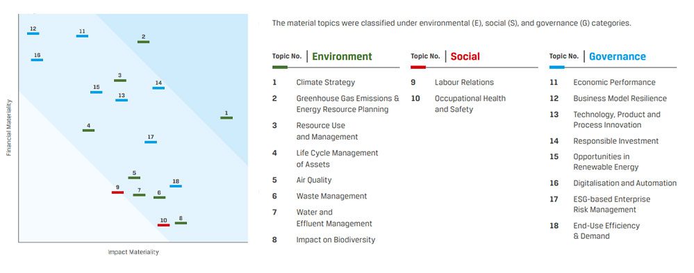 Double Materiality Assessment Chart