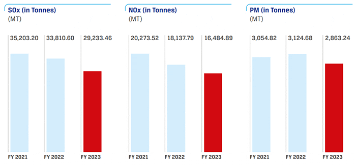 Air emission trends