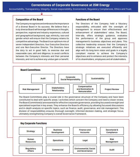 JSW Energy Corporate Governance Structure
