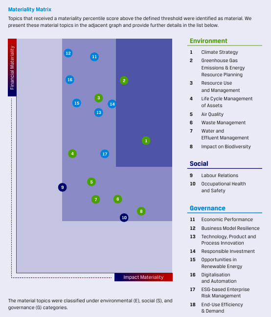 Materiality Assessment Matrix